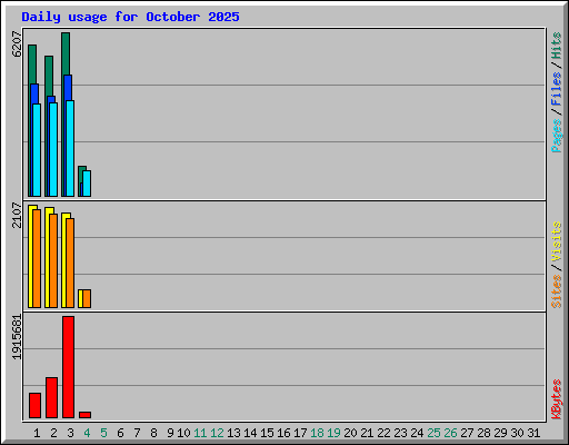 Daily usage for October 2025